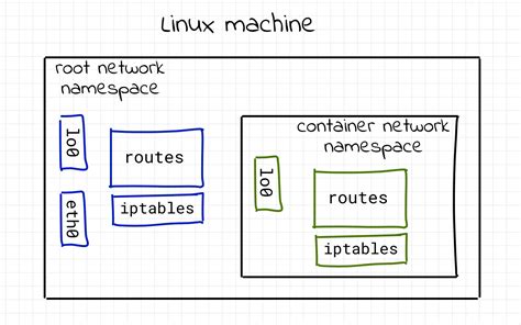 Linux Tutorial: How To Use Linux Network Namespace